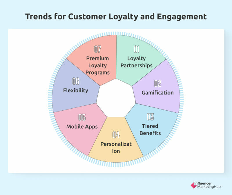 Top 7 Customer Loyalty Trends to Know in 2023