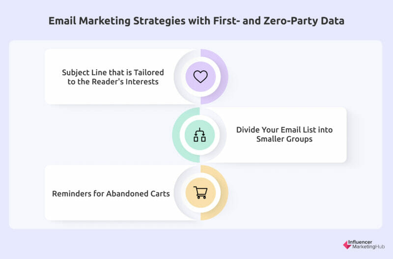 Email Marketing Strategies with First- and Zero-Party Data
