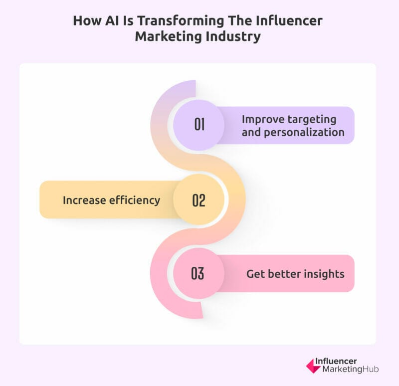 How AI Is Transforming Influencer Marketing industry