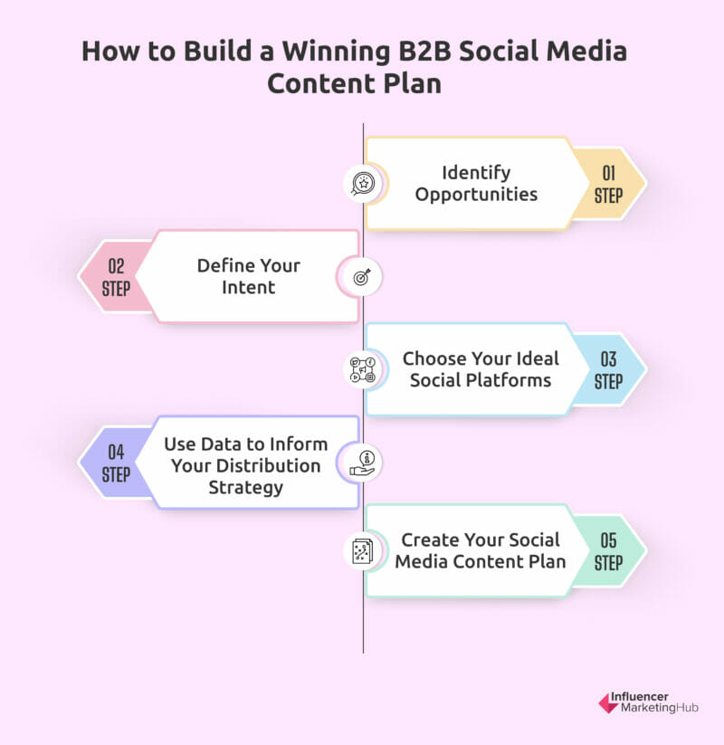 B2B Social Media Content Plan
