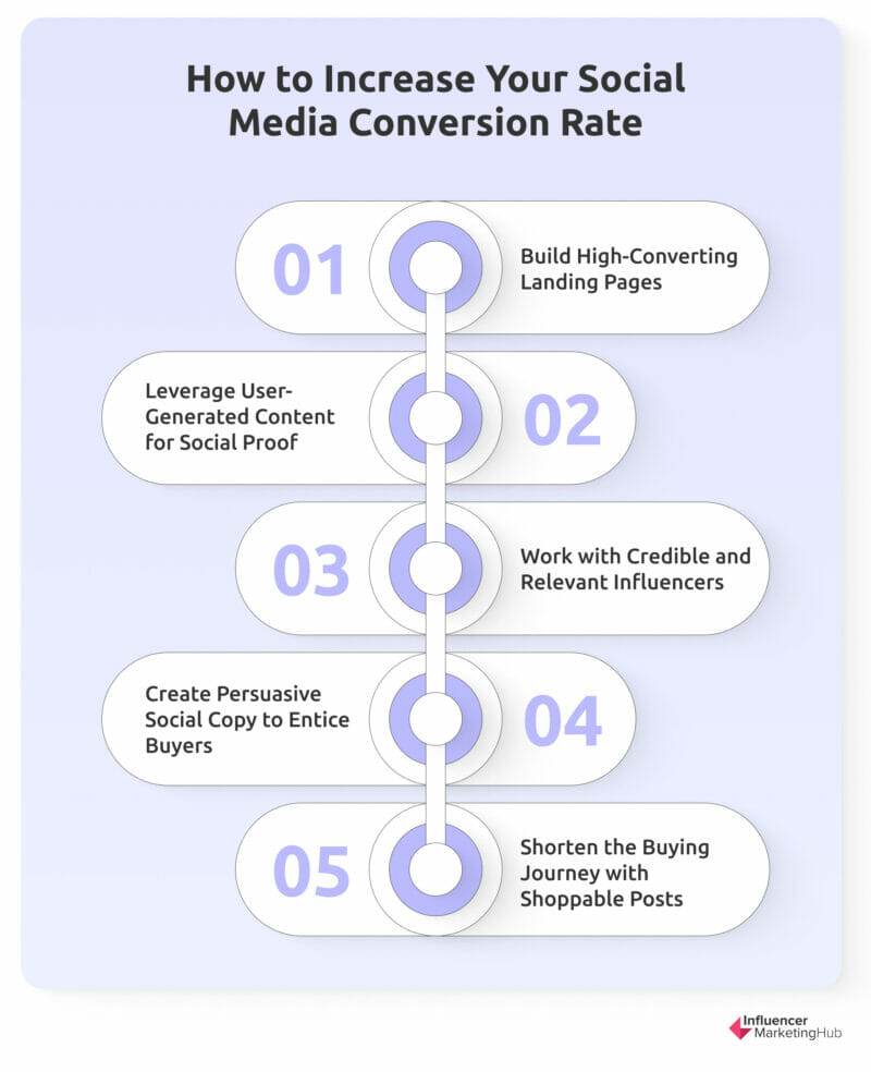 Social Media Conversion Rate Increase