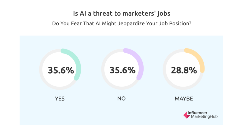 Is AI a threat to marketers' jobs