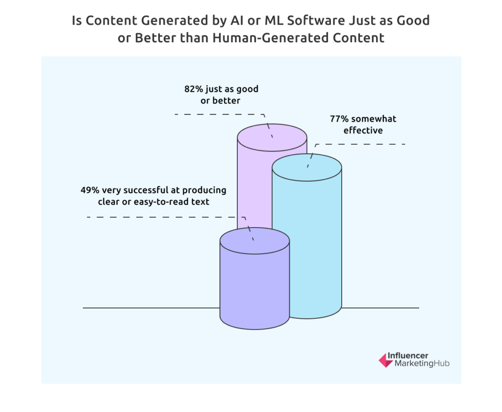 Is Content Generated by AI or ML Software Just as Good or Better than Human-Generated Content