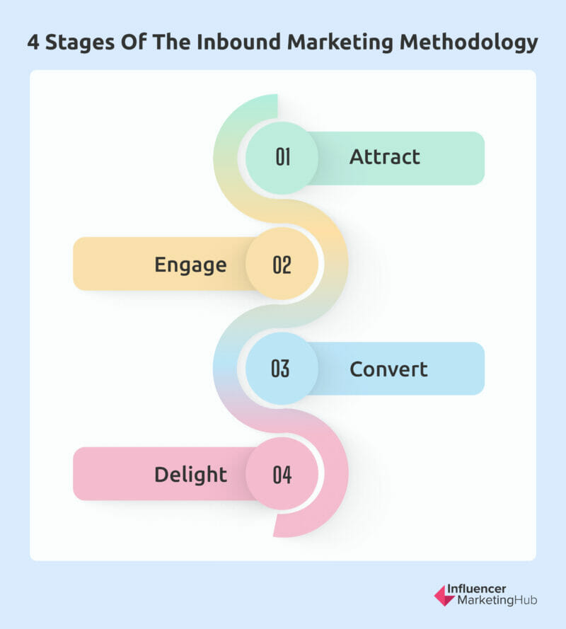 Stages of the Inbound Marketing Methodology