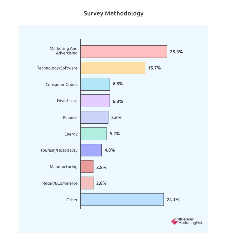 Survey Methodology