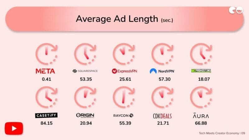 Average Ad Length (sec.)