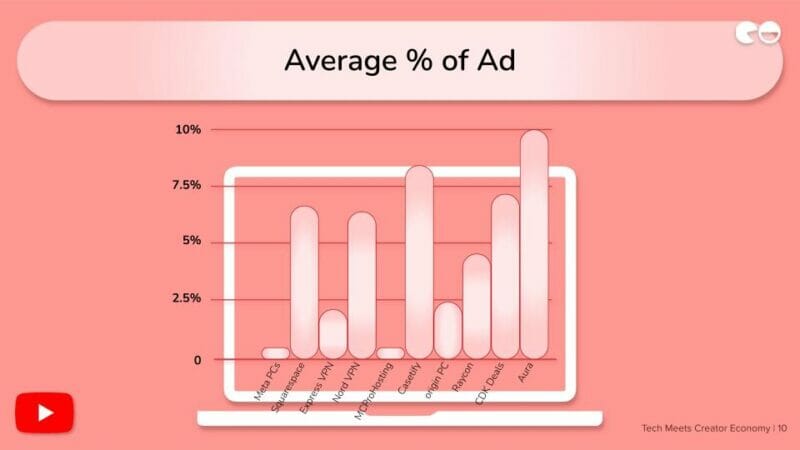 Average % of Ad