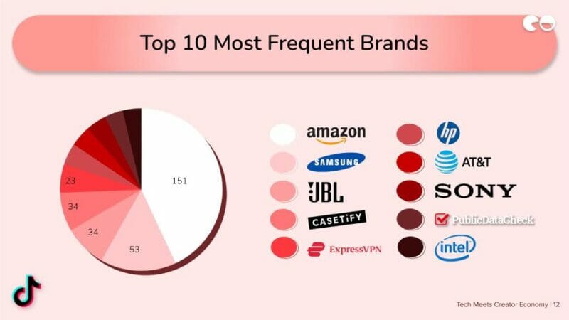 Top 10 Most Frequent Brands