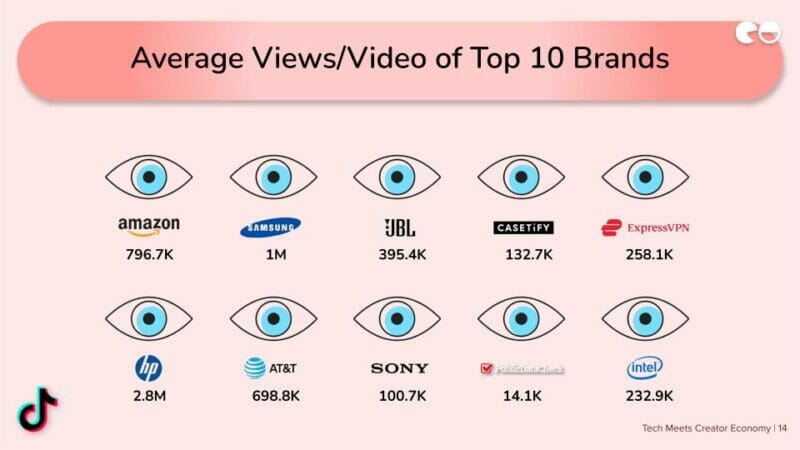 Average Views/Video of Top 10 Brands