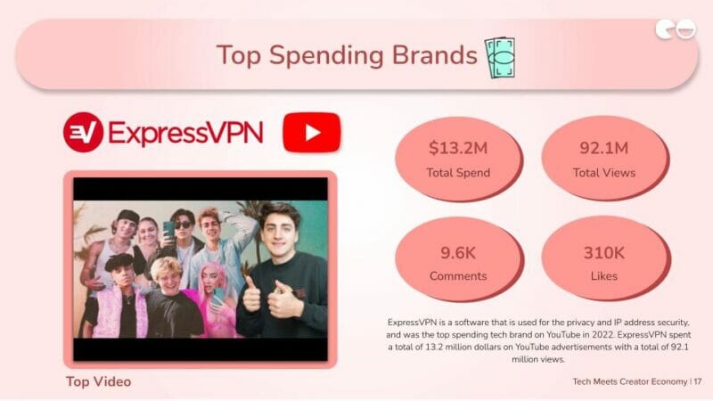 Top Spending Brands