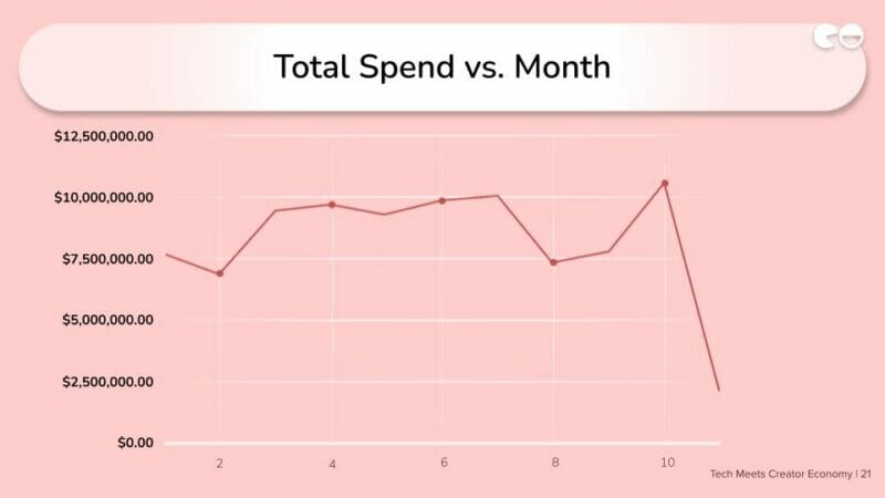 Total Spend vs. Month