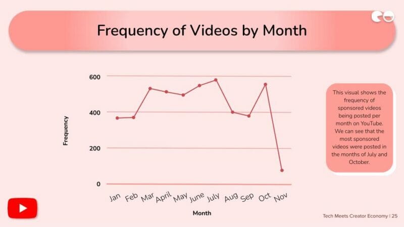 Frequency of Videos by Month