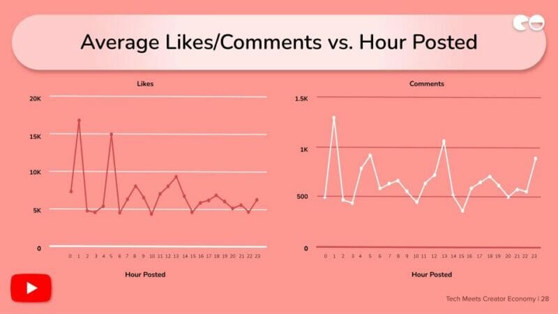 Average Likes/Comments vs. Hour Posted