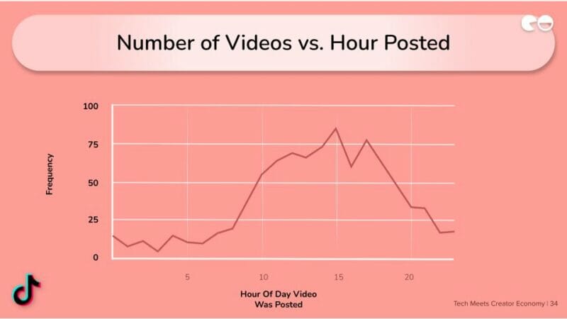 Number of Videos vs. Hour Posted