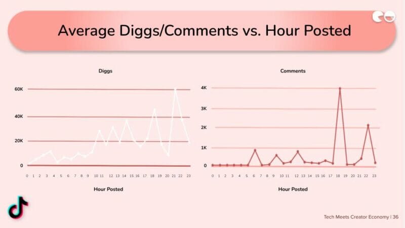 Average Diggs/Comments vs. Hour Posted