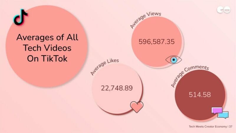 Averages of All Tech Videos On TikTok 