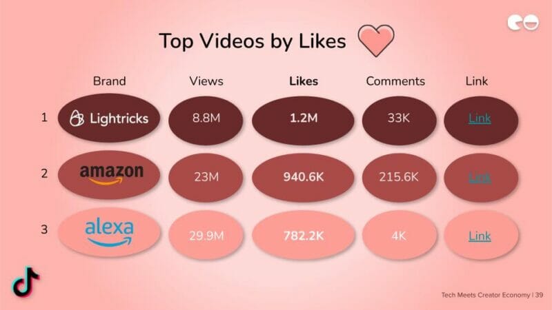 Top Videos by Likes