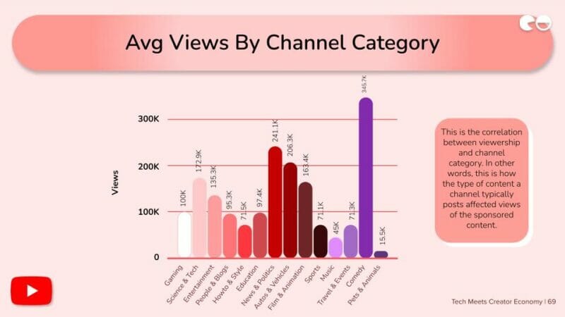 Avg Views By Channel Category