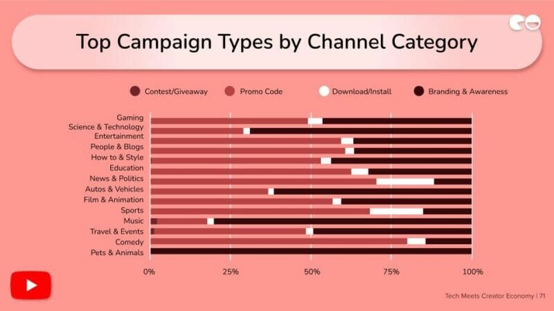 Top Content Types by Channel Category