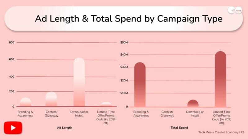 Ad Length & Total Spend by Campaign Type