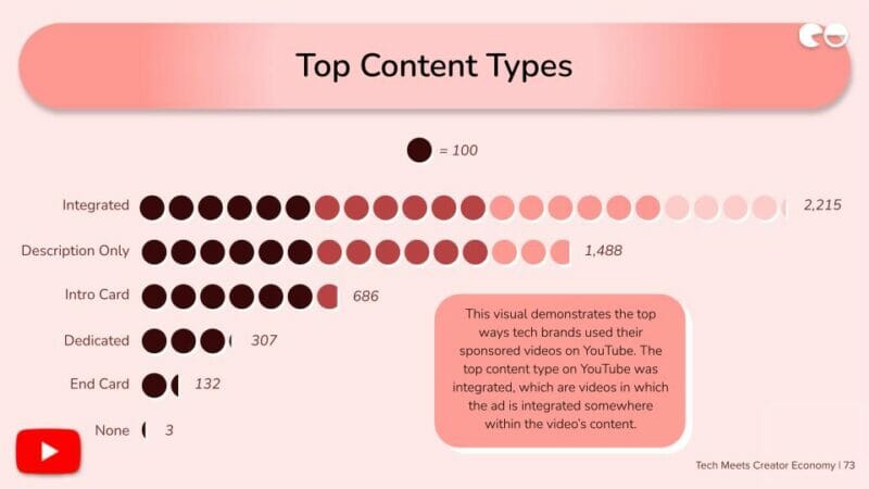 Top Content Types