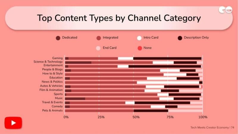 Top Campaign Types by Channel Category