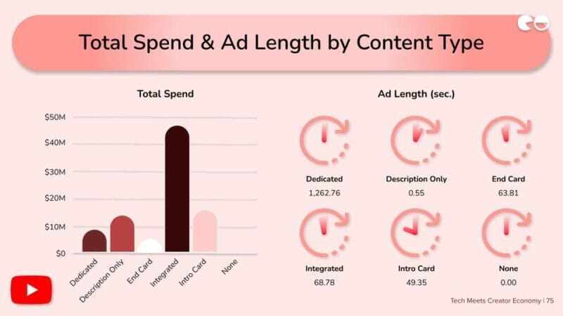 Total Spend & Ad Length by Content Type