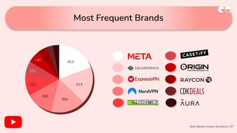 Most Frequent Brands