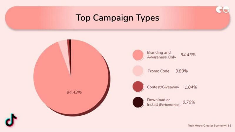 Top Campaign Types