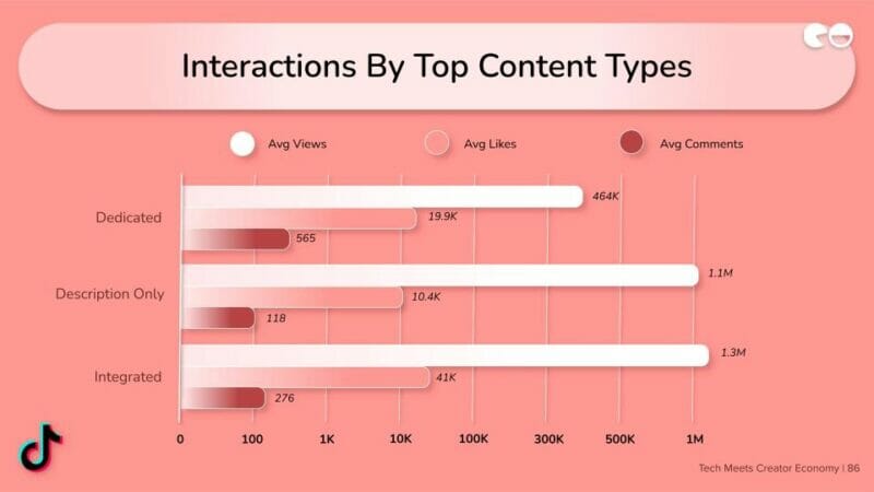 Interactions By Top Content Types