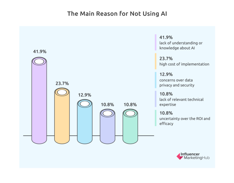 Artificial Intelligence (AI) Marketing Benchmark Report: 2023