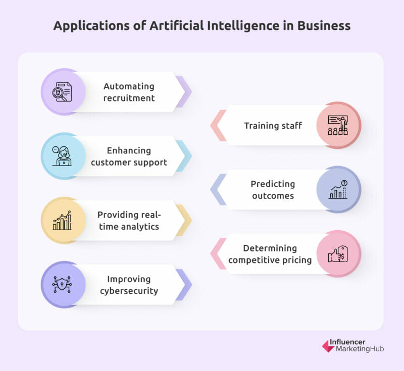 Applications of AI in business