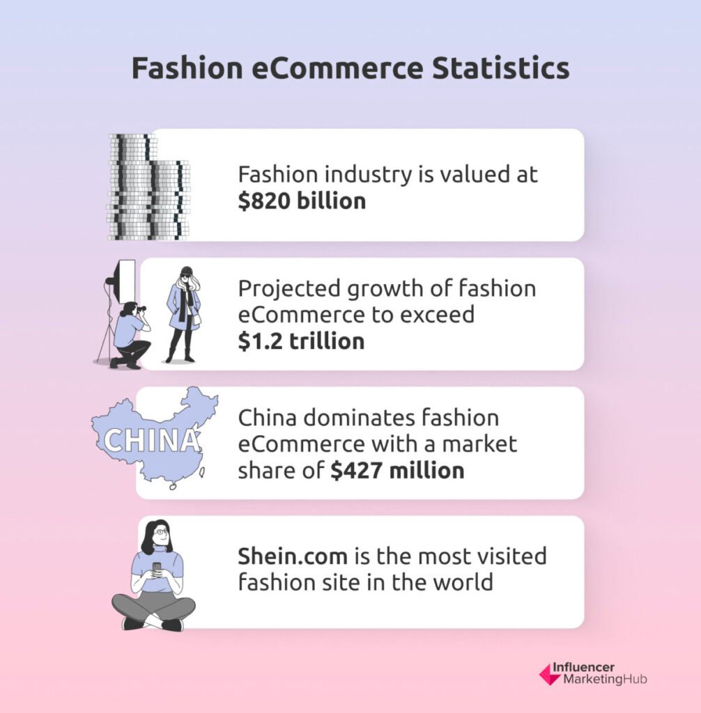 Fashion Ecommerce Trends + Stats 2024