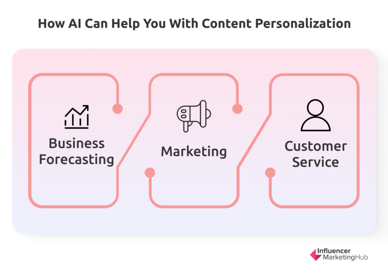 Unstoppable AI-Generated Content: Revolutionizing Digital Creation, Marketing, and Beyond with Unmatched Speed and Scalability 9 Diagram illustrating ethics, bias, and fairness in AI