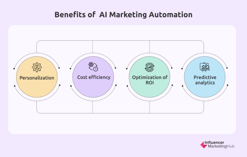 AI marketing automation benefits