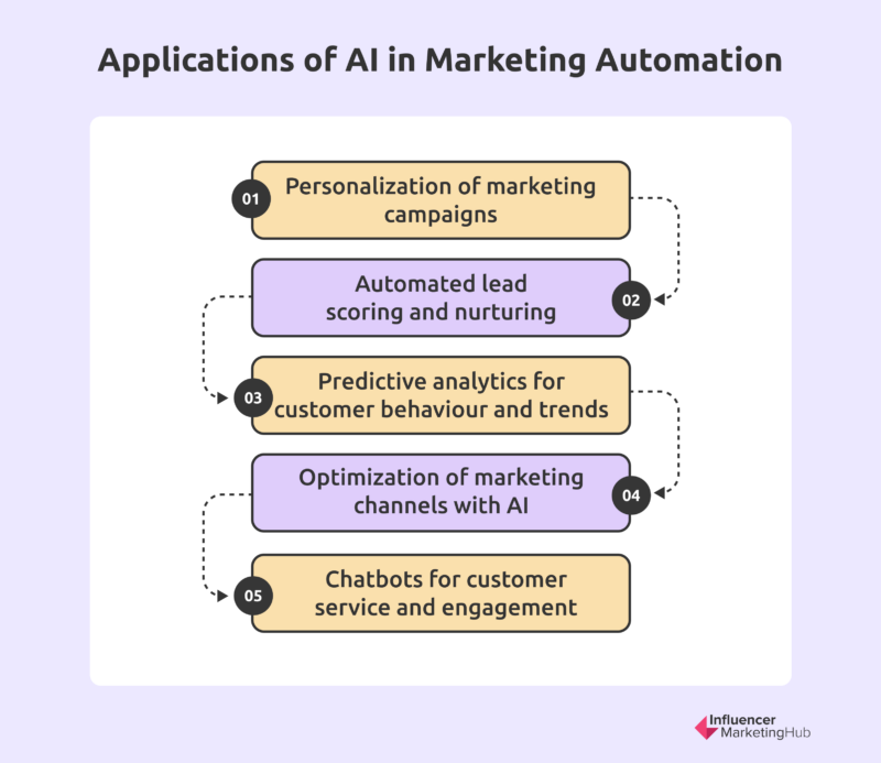 AI in marketing applications
