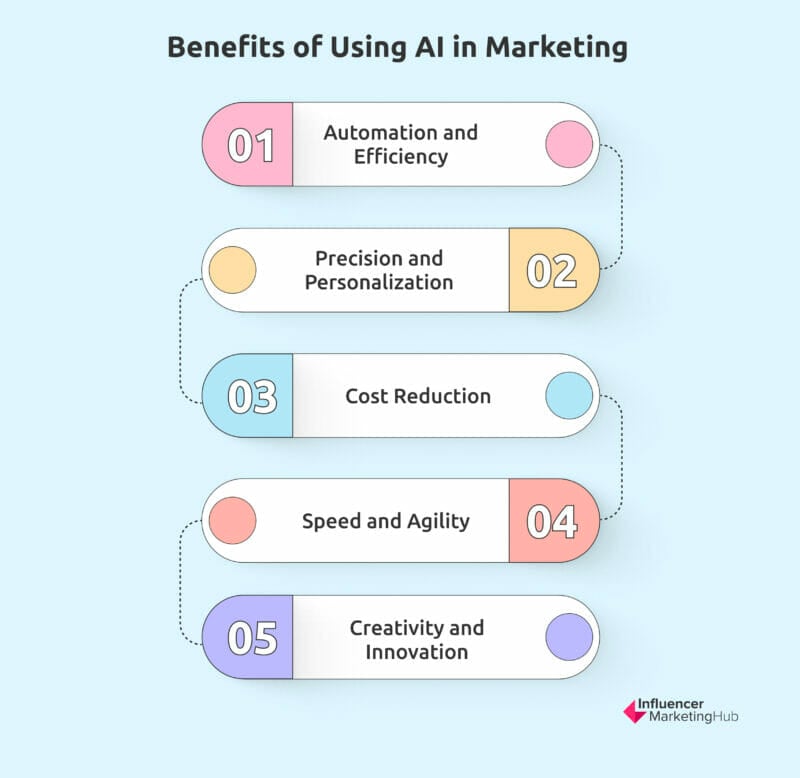 ai in marketing benefits