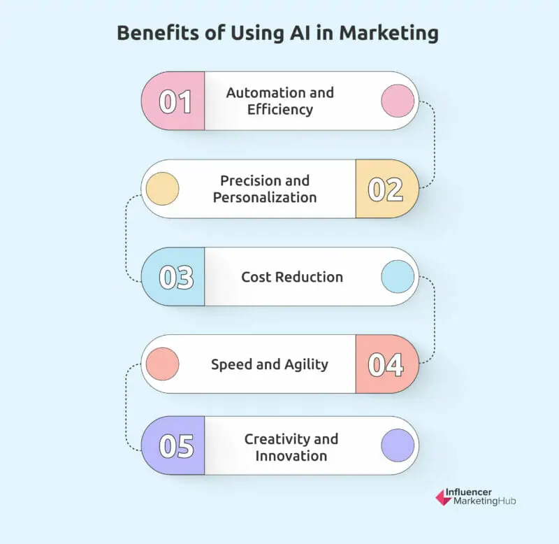 Balancing Human Creativity and AI Efficiency in Marketing with ChatGPT-5