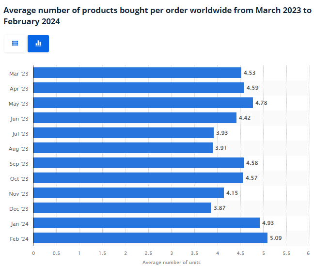 Average number of products bought per order worldwide