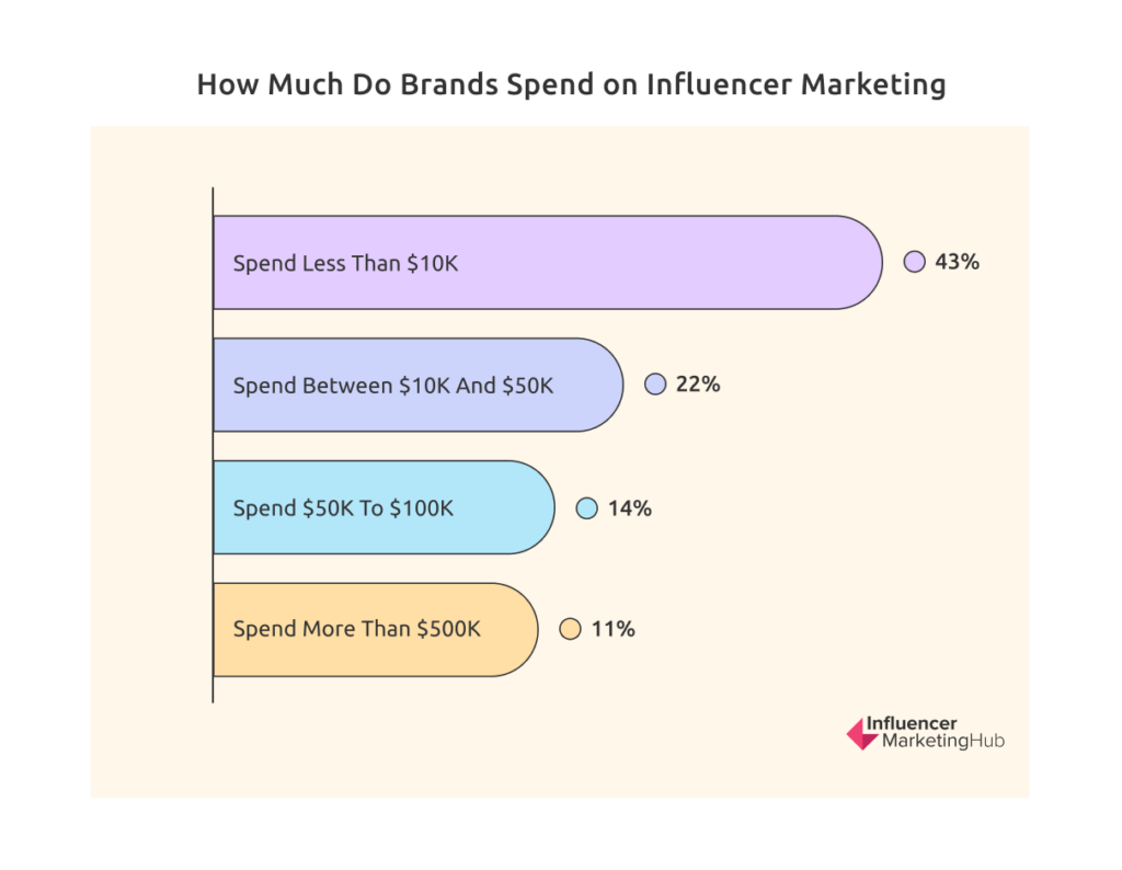 influencer marketing budget