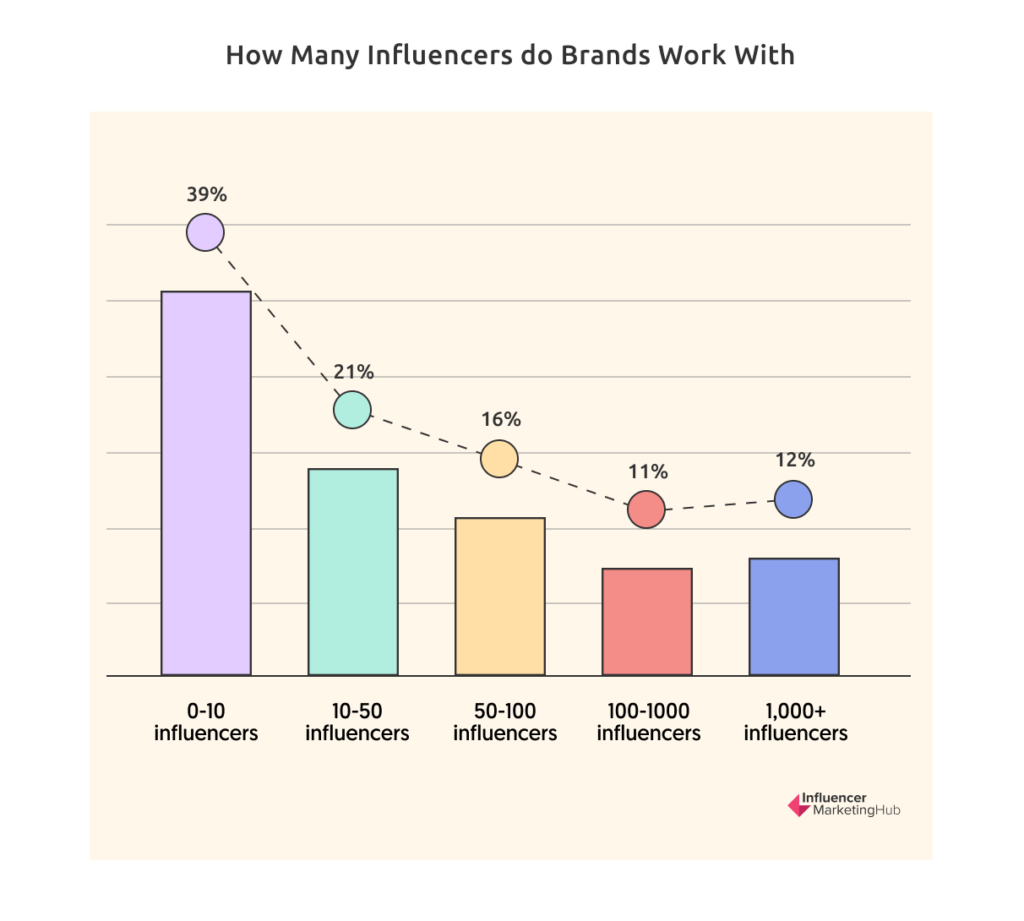 CPM for Influencer Marketing in 2023