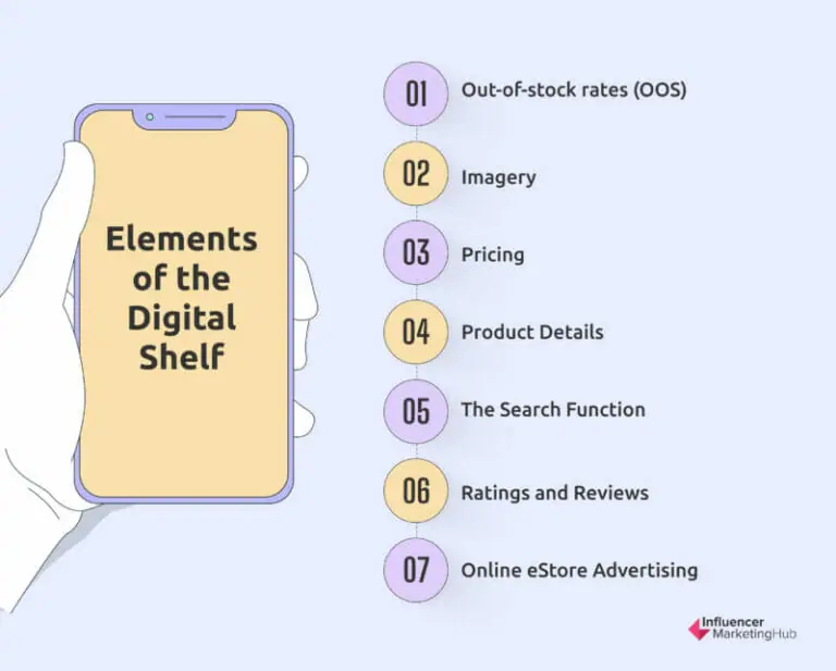 Elements of the digital shelf 