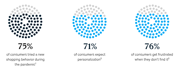 The demand for personalization by consumers