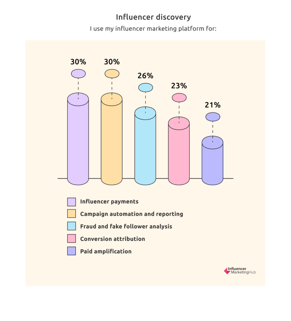 The State of Influencer Marketing Benchmark Report 2023