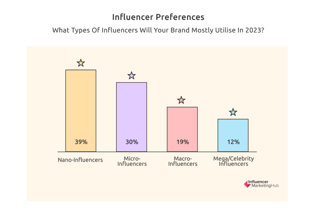 Bar chart showing influencer preferences among brands. 39% of brands will most likely use nano-influencers, while only 12% will likely use mega or celebrity influencers.