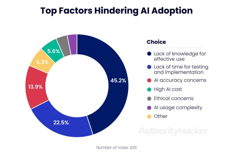 Factors hindering AI adoption