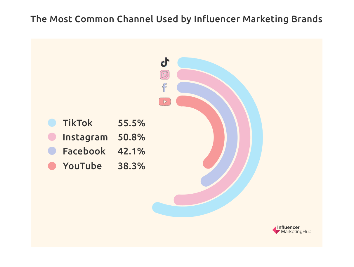 The State Of Influencer Marketing Benchmark Report 2023