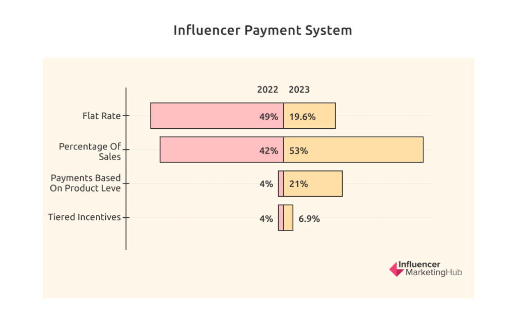 The State of Influencer Marketing Benchmark Report 2023