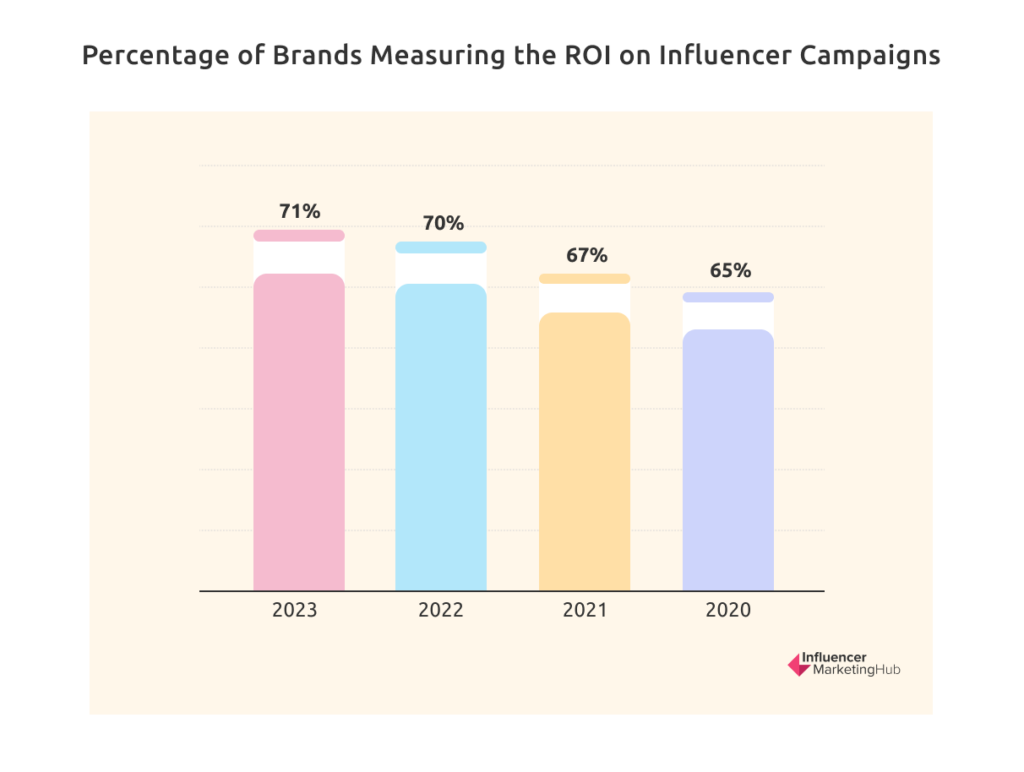 The State of Influencer Marketing Benchmark Report 2023