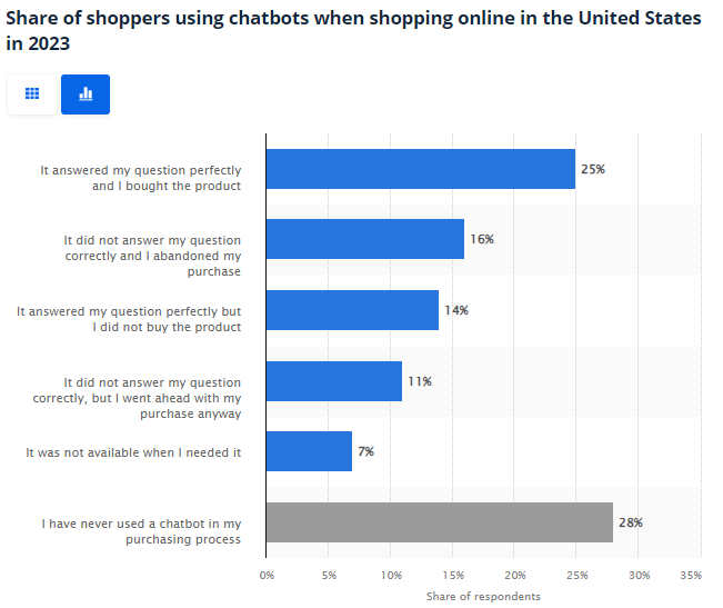 Share of shoppers using chatbots